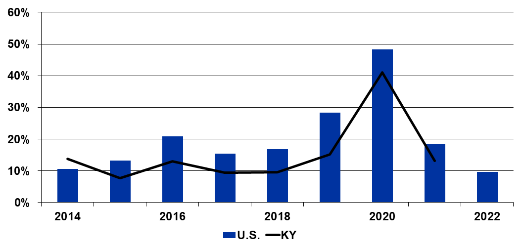 Figure 3 Direct Government Payments as a % of Net Farm Income  United States vs Kentucky