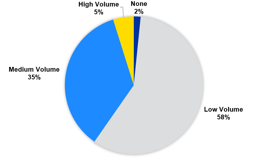 Figure 3: How Would You Describe the Volume of Small Fruit Products (Fresh and Value-Added) Available at Your Market? 