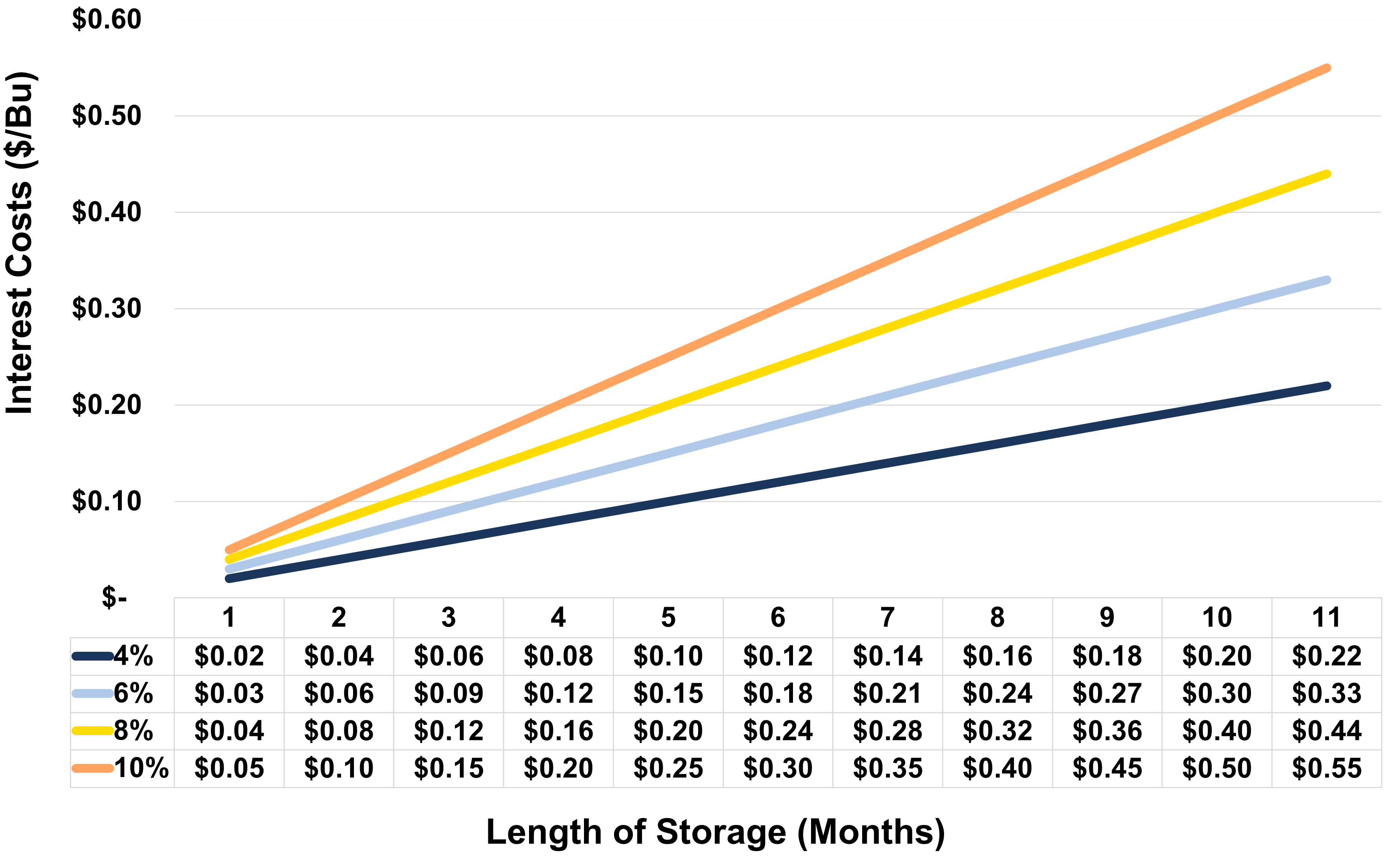 Figure 3: Impact of Interest Rate Increases on SRW Wheat Storage Costs