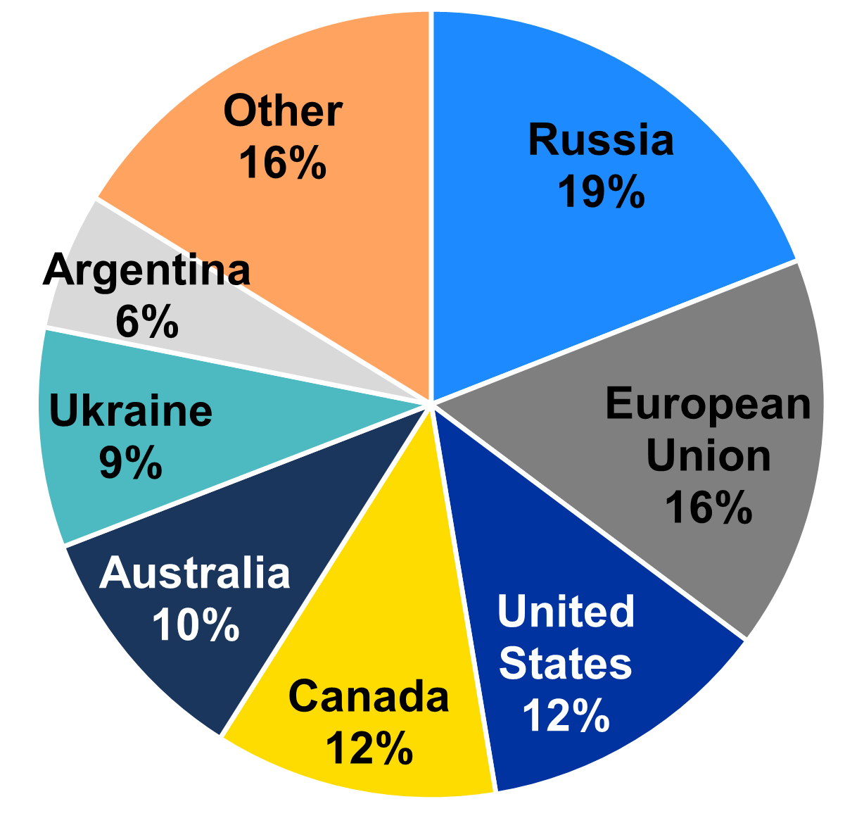 Figure 3: World Wheat Exports by Country, 2018/19-2022/23 Marketing Year (%)