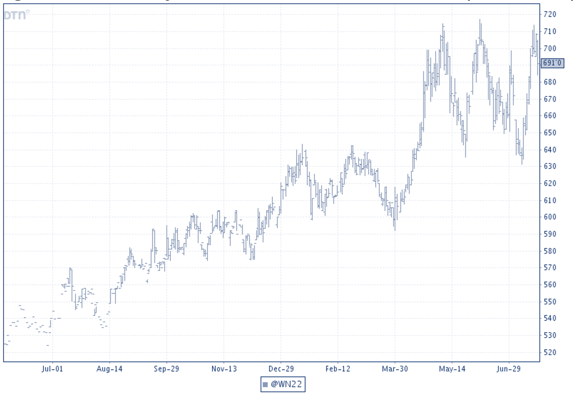 Figure 3. July 2022 Wheat Futures as of 7/22/21