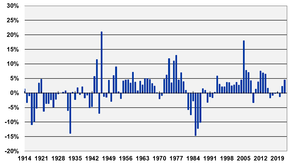 Figure 4: Annual Percentage Change in U.S. Farm Real Estate Values 1914-2022 (inflation-adjusted)