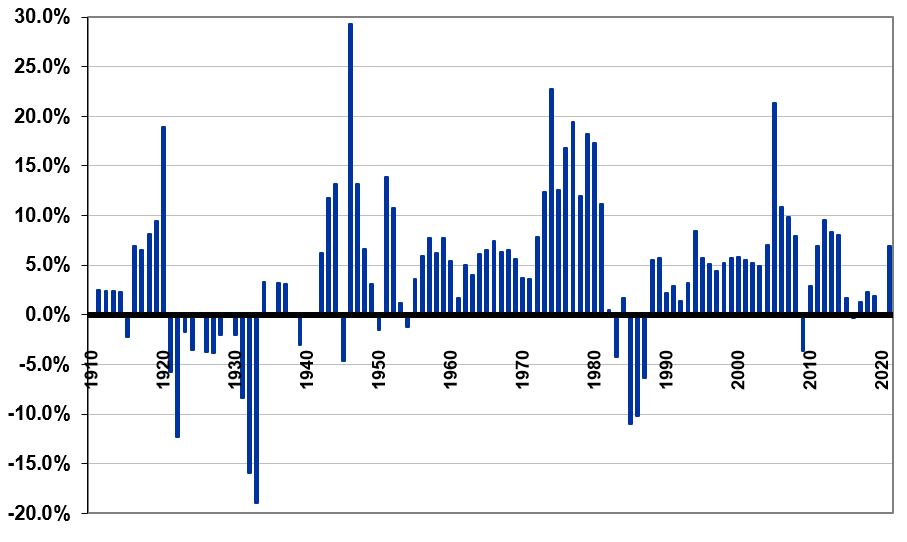 Figure 4: Annual Percentage Change in US Farm Real Estate Values from 1910-2021