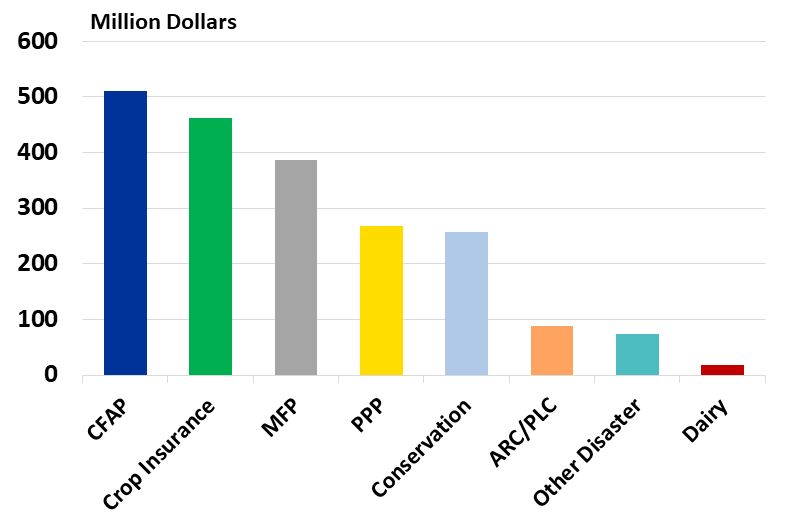 Figure 4 Various Government Farm Payments for Kentucky (2018-2021)