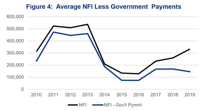 Figure 4. Average NFI Less Government Payments