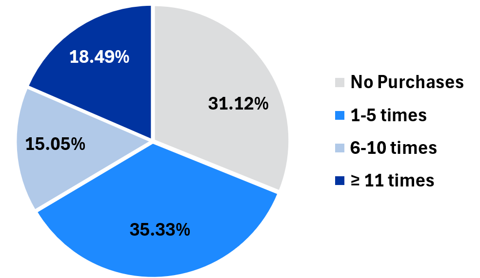 Figure 5: Farmers Market Purchase Frequency by Gender (Women)