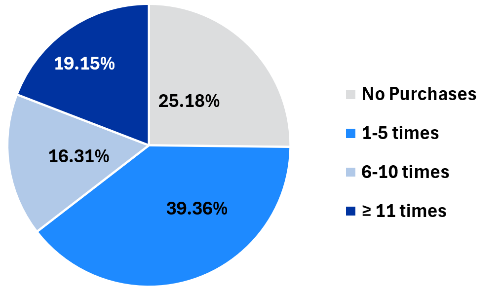 Figure 6: Farmers Market Purchase Frequency by Gender (Men)