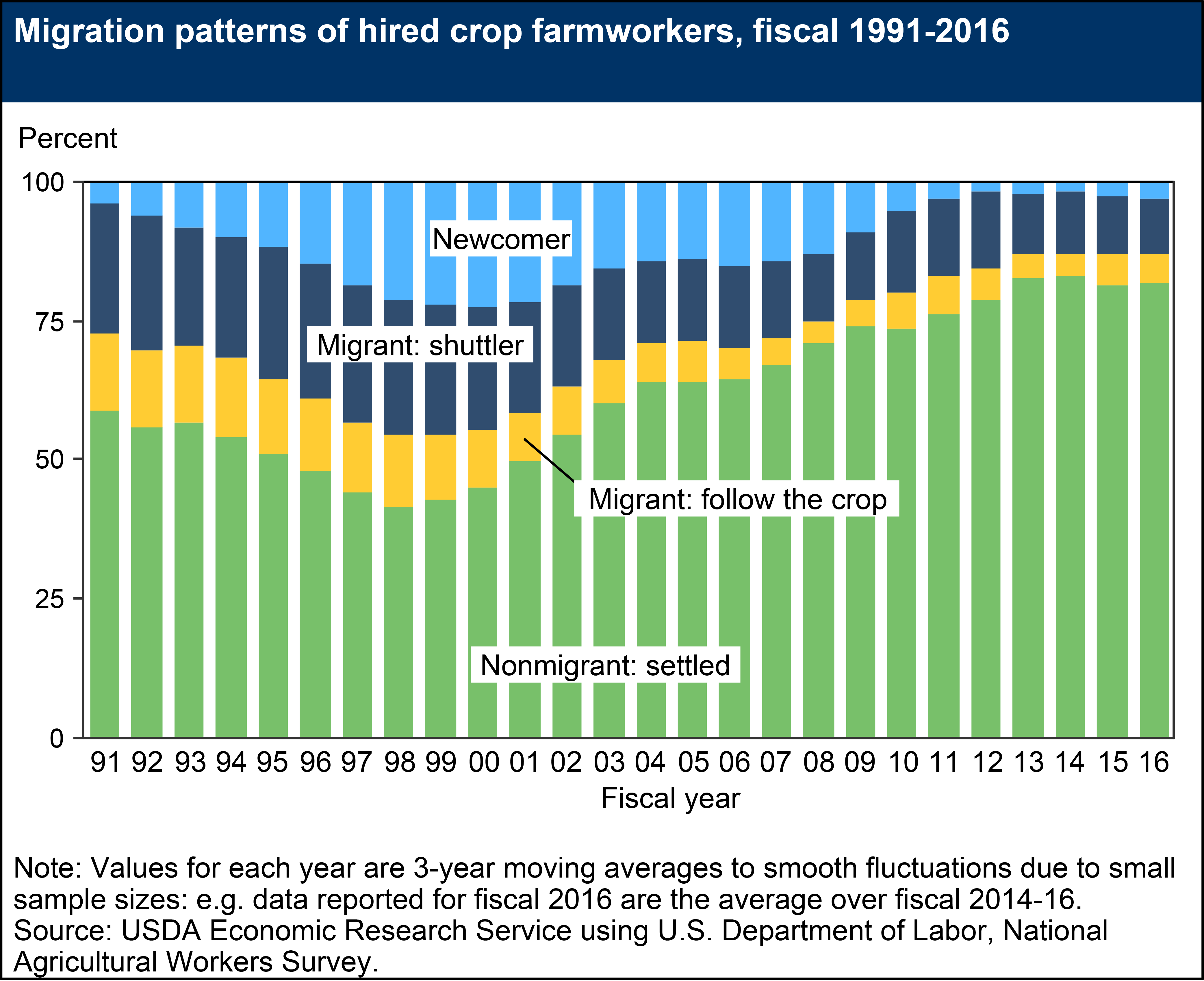 Graph of Migration Patterns of Hired Crop Farmworkers from Fiscal year 1991 to 2016