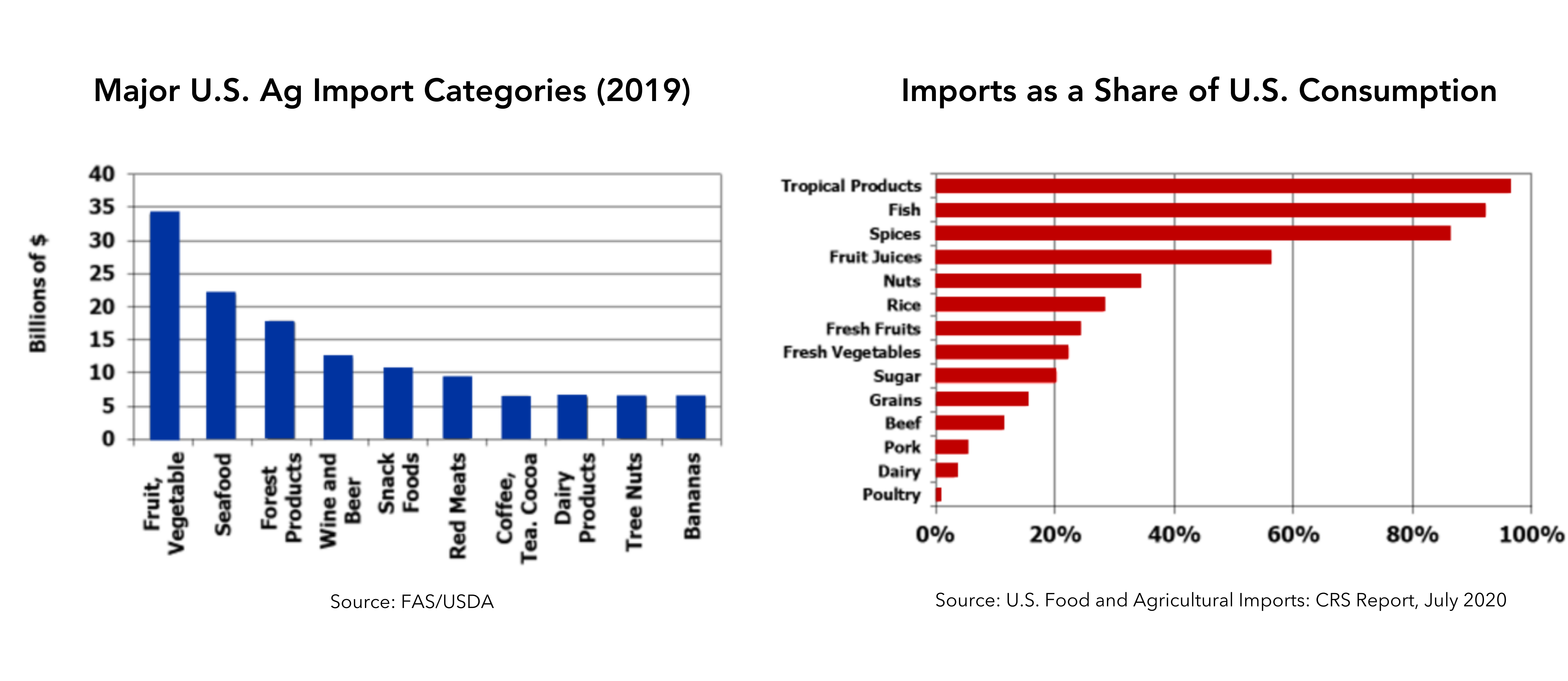 Graphs of Major U.S. Ag Import Categories 2019 and of Imports as a Share of U.S. Consumption