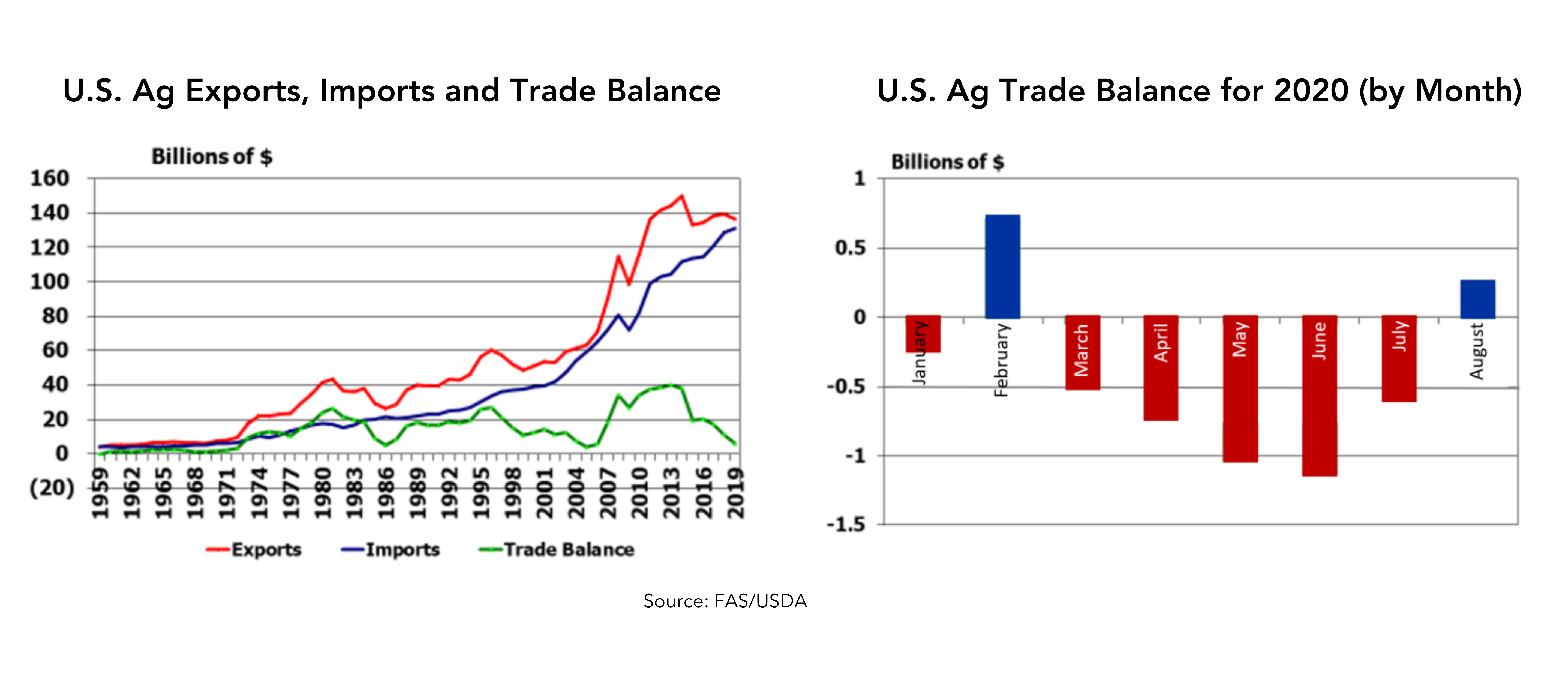 Graphs of U.S. Ag Exports, Imports and Trade Balance from 1959 through 2019 showing a recent decline in trade balance