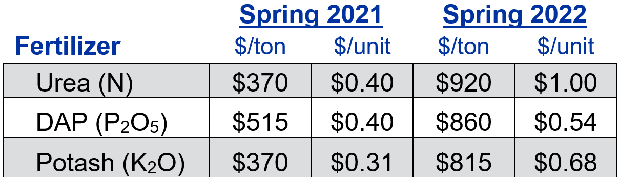 Table 1: Fertilizer Price Increases 2022