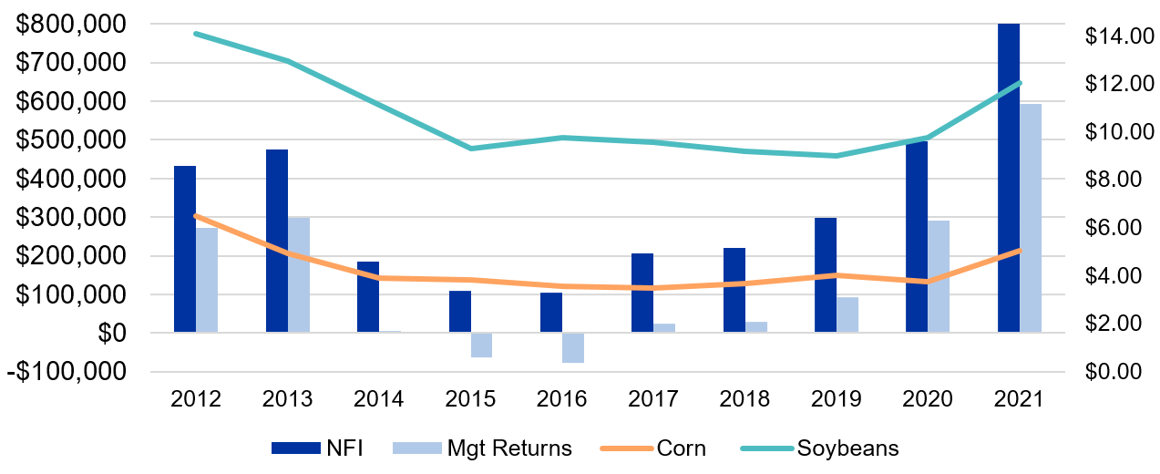 Table 1: Historical Incomes and Grain Prices