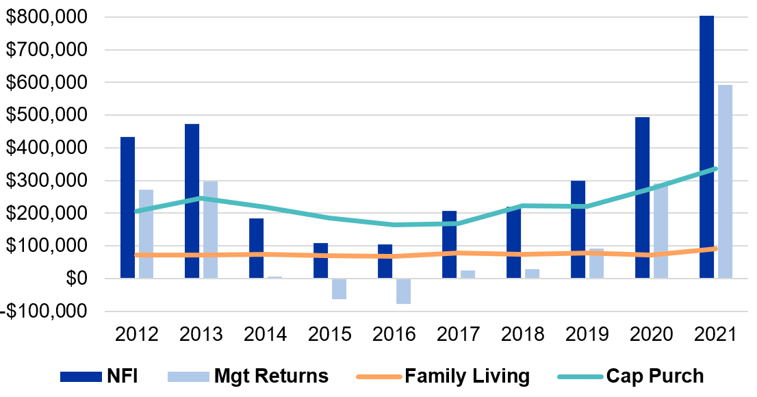 Figure 2: Income and Spending