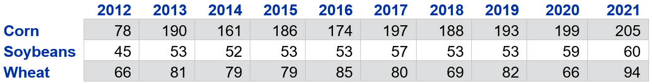 Table 1: Historical Yields