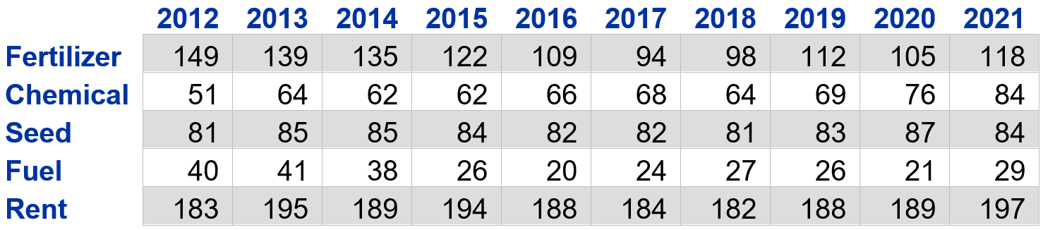 Table 2: Input Costs