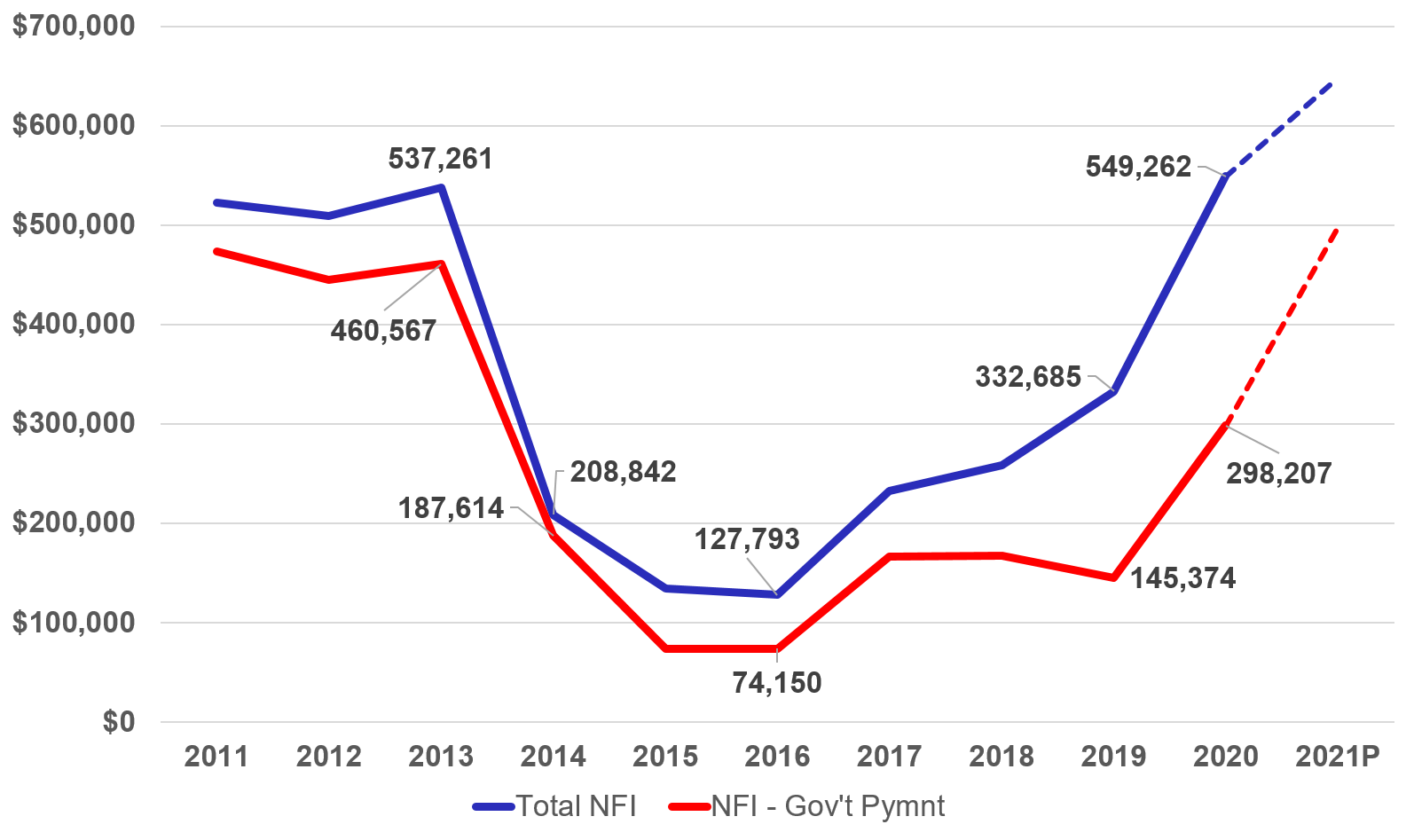 Figure 1: Difference Between Total Net Farm Income and Net Farm Income - Government Payments