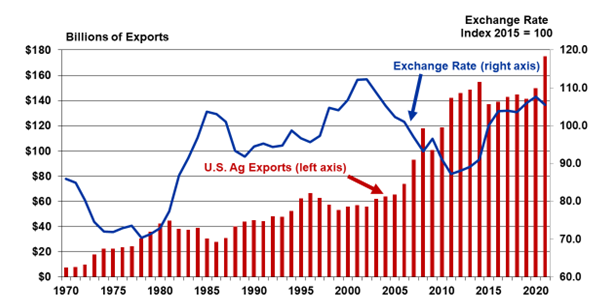 Figure 4: U.S. Ag Exports vs U.S. Trade Weighted Exchange Rate