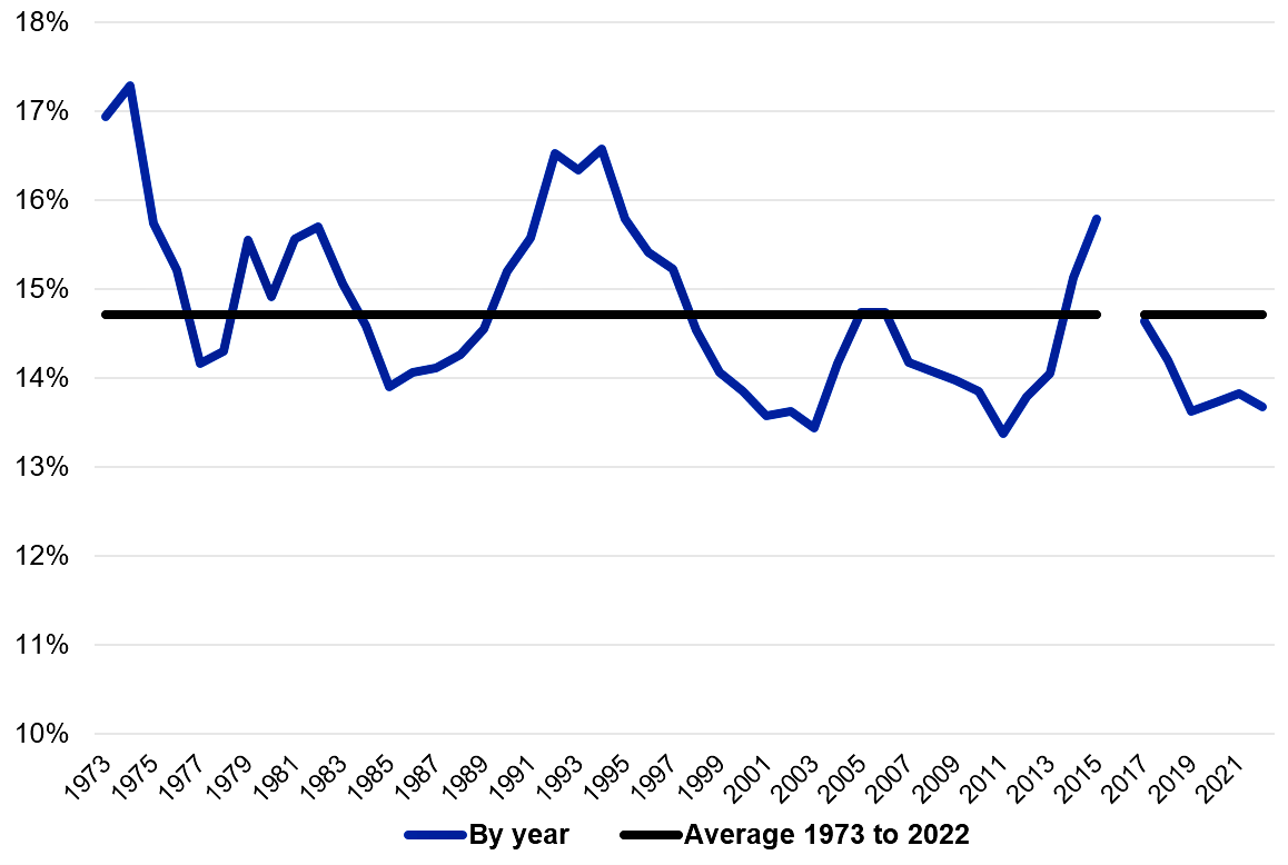 Figure 1: Beef Heifer Retention as a Percent of Beef Cow Inventory