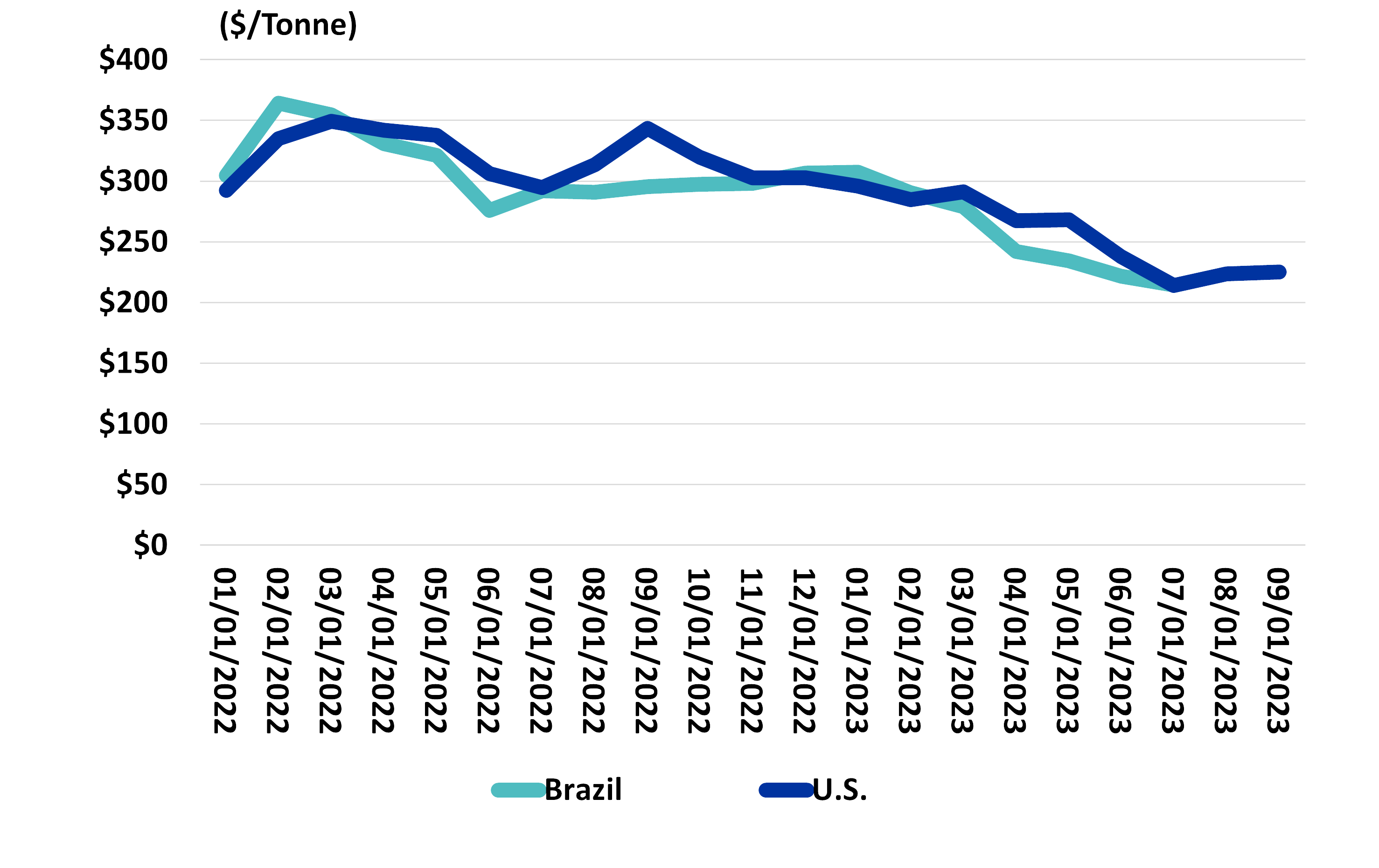 Exhibit 2: Monthly Export Price by Country