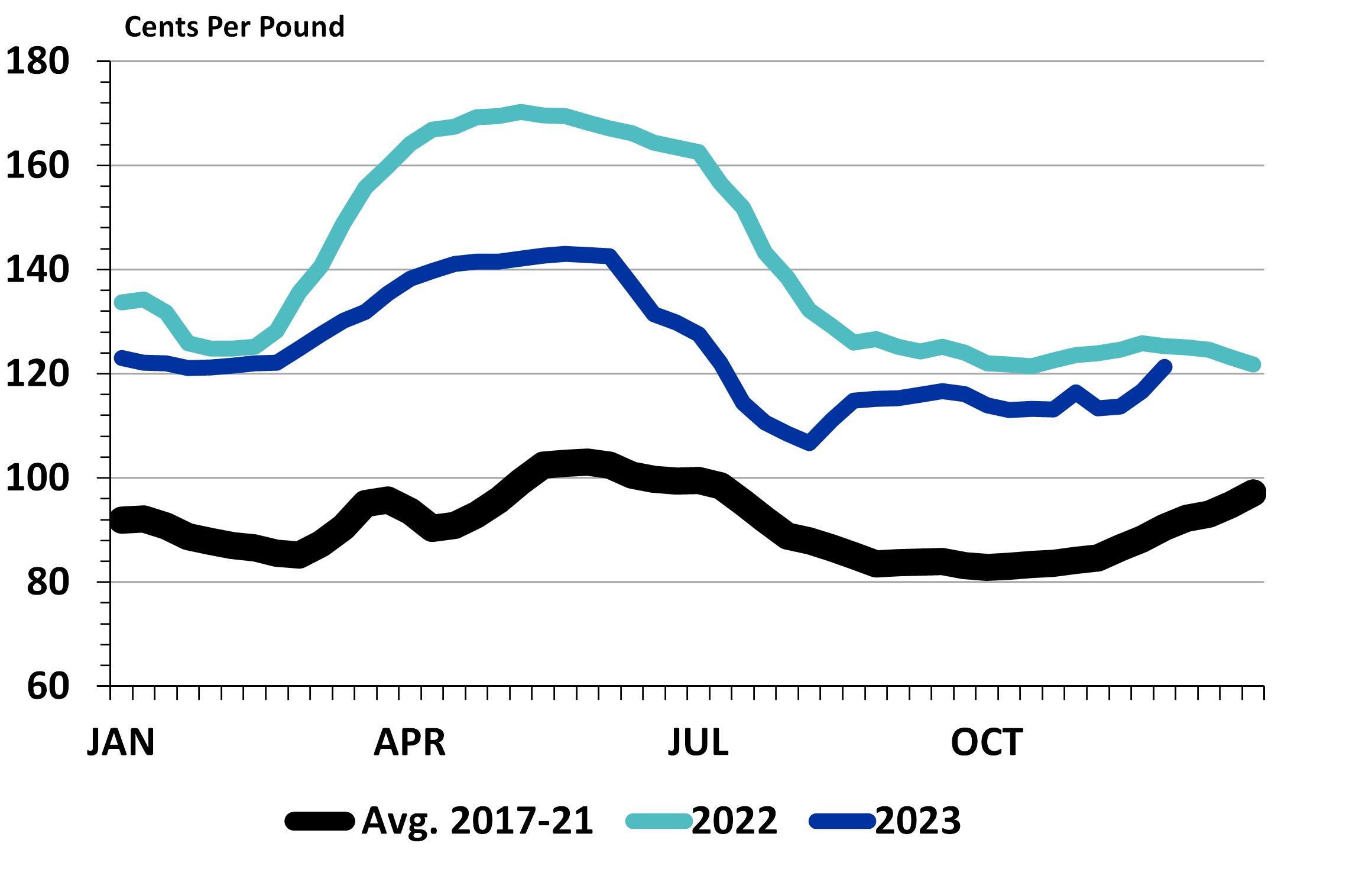 Exhibit 1: National Composite Broiler Prices (Whole Bird)