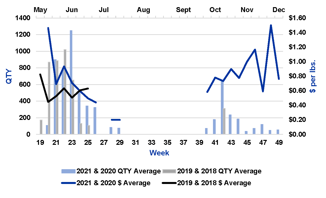 Figure 1: Pre and Post-COVID Analysis of Select Spring Crops at the Auction