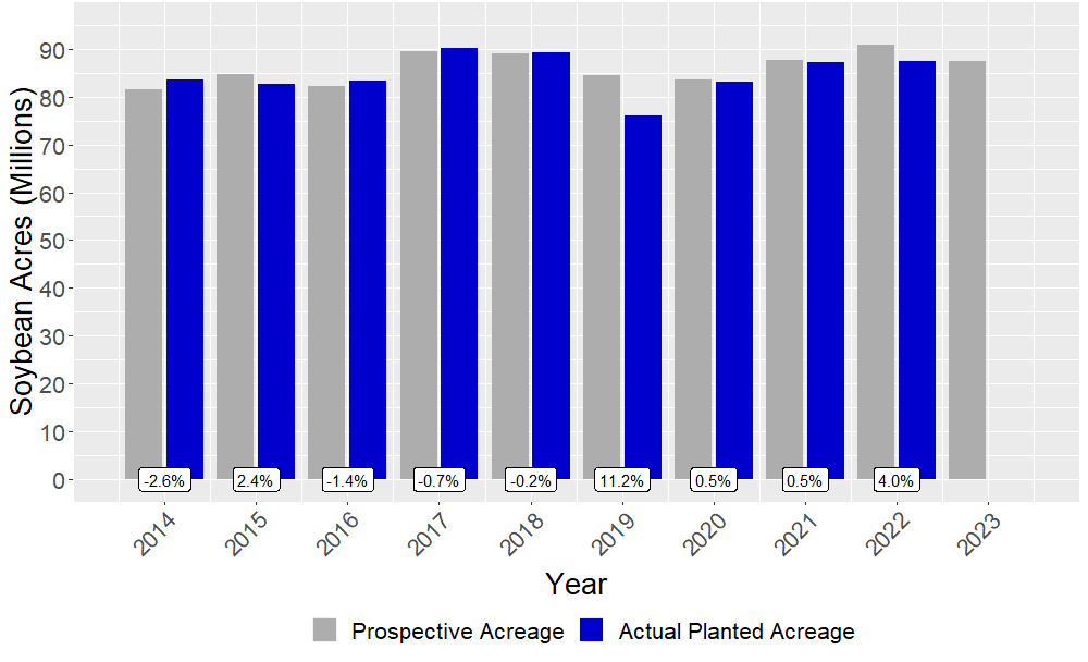 U.S. Prospective Soybean Planting vs Soybean Planted