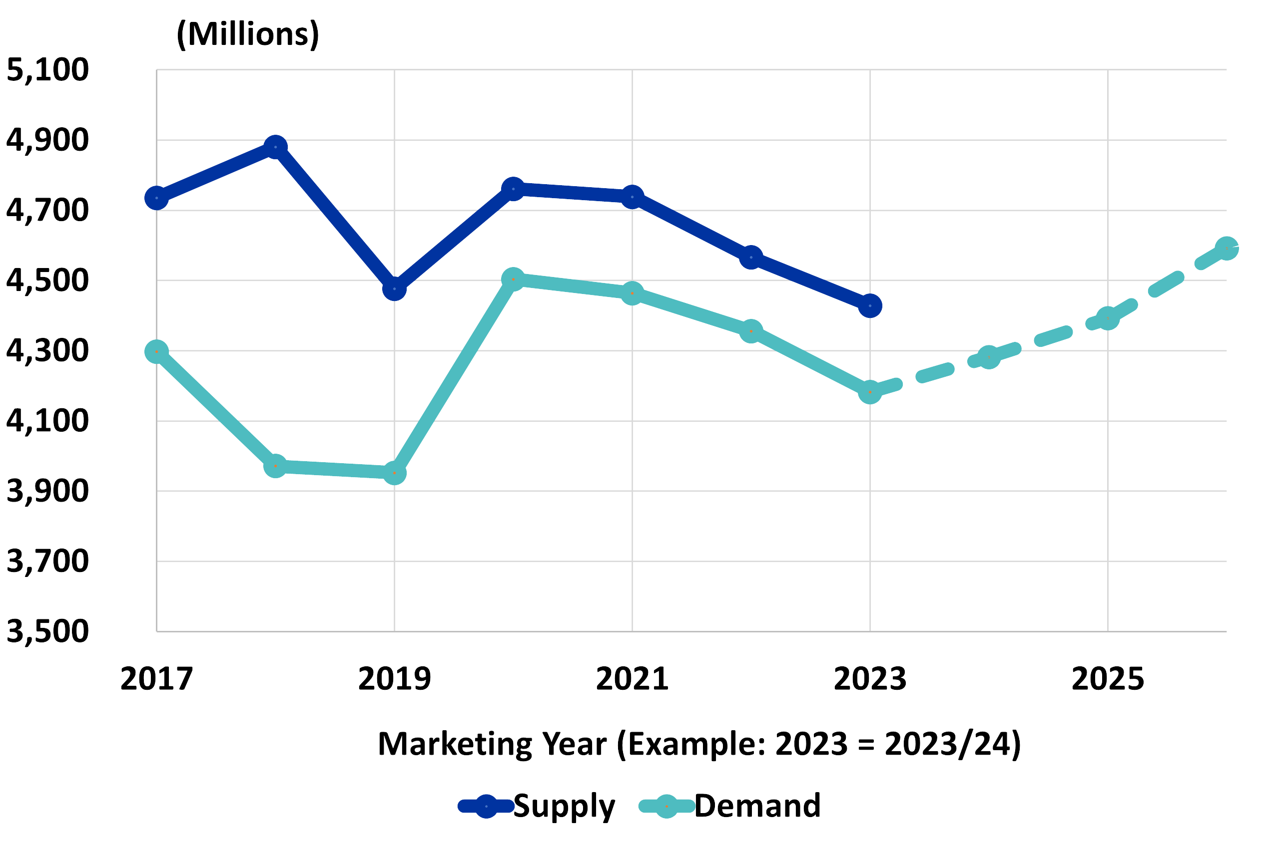 Exhibit 1: Soybean Supply and Demand by Marketing Year with Projected Crush Expansion (Bushels/Year)