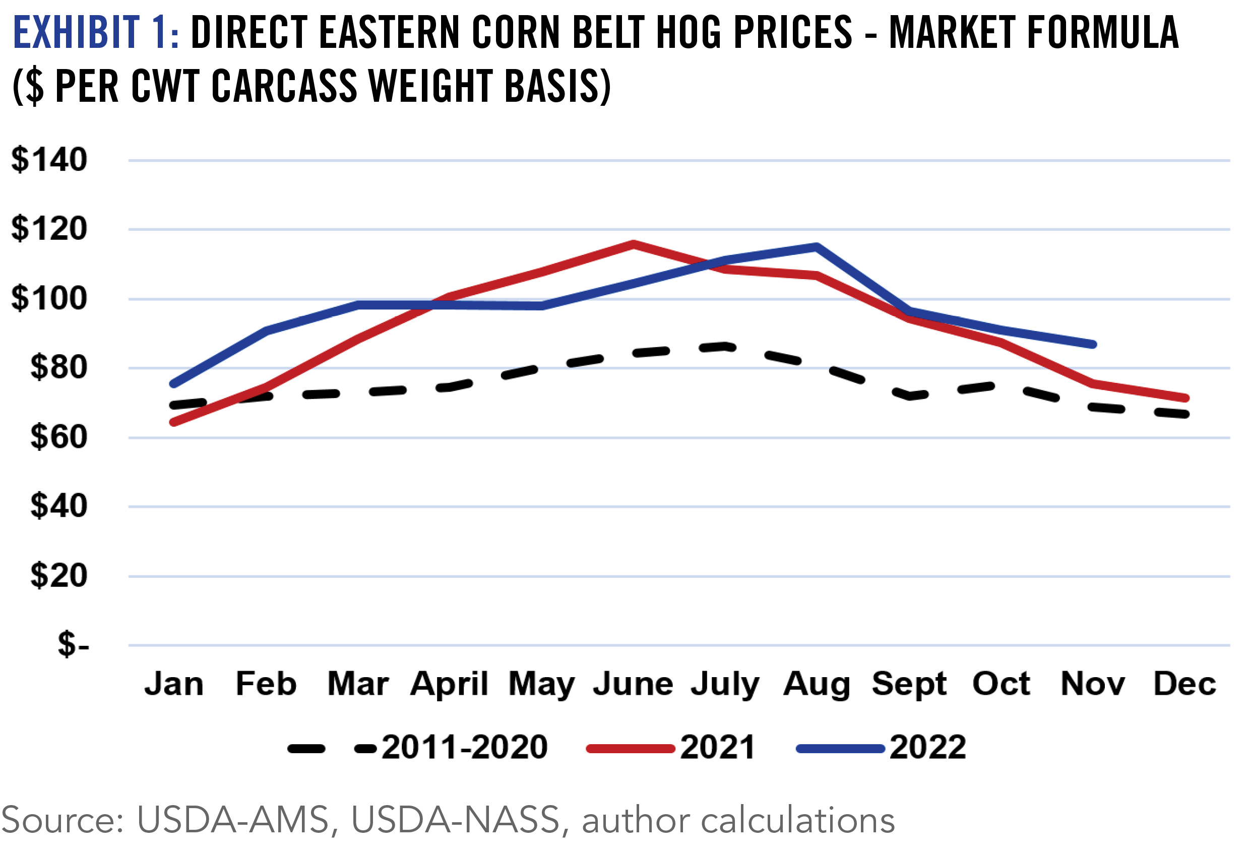 EXHIBIT 1: DIRECT EASTERN CORN BELT HOG PRICES - MARKET FORMULA ($ PER CWT CARCASS WEIGHT BASIS)