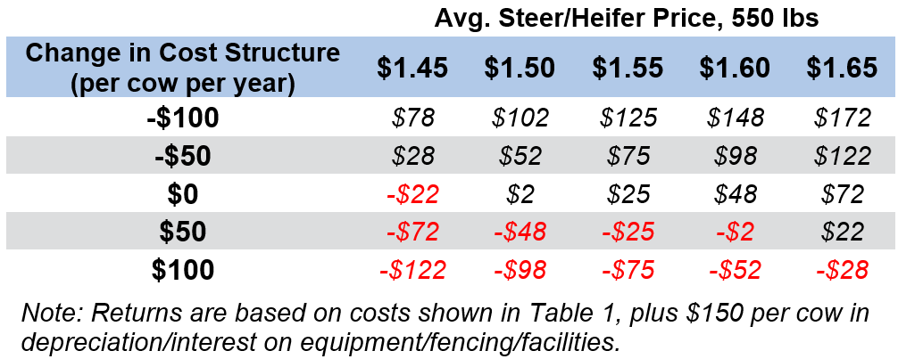 Table 2: Estimated Return to Land and Labor (per cow) to Spring Calving Cow-Calf Operation given Changes in Cost Structure and Calf Prices