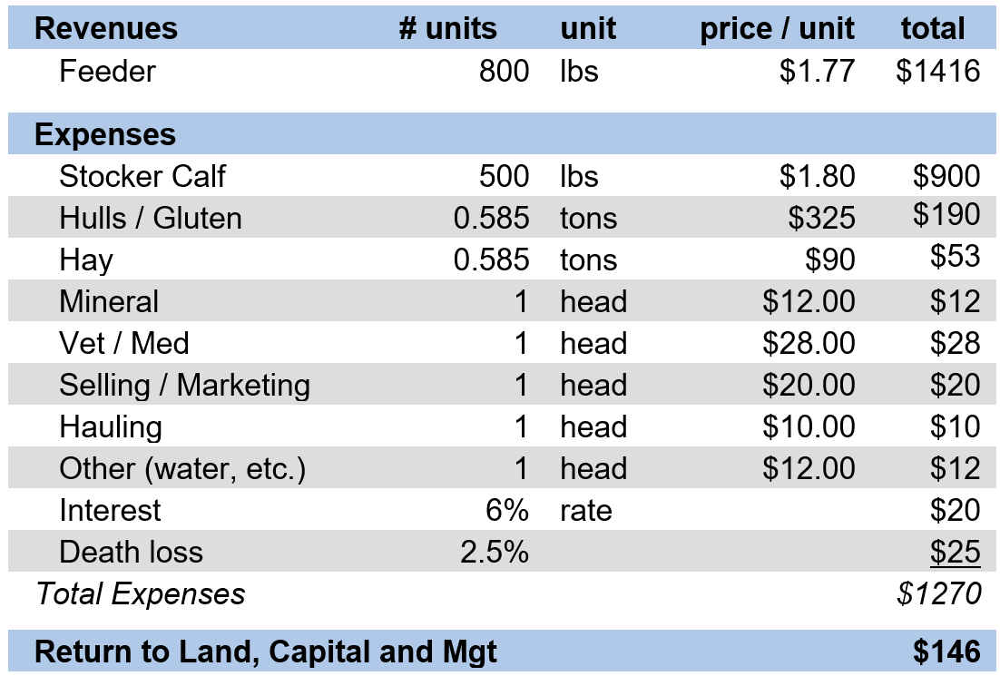 Table 1: Winter Backgrounding Budget Estimate