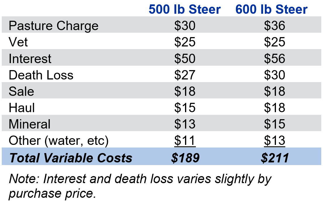 Table 1: Expected Variable Costs 2023