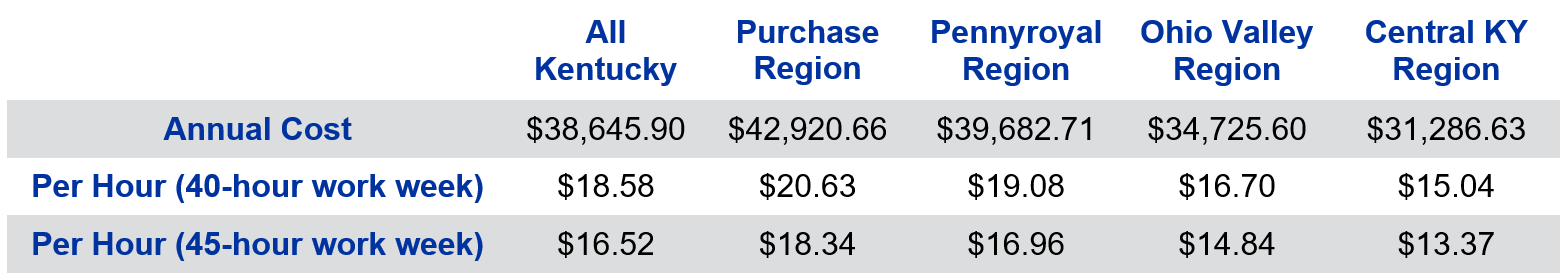 Table 1: Farm Employee Cost Breakdown by KFBM Region