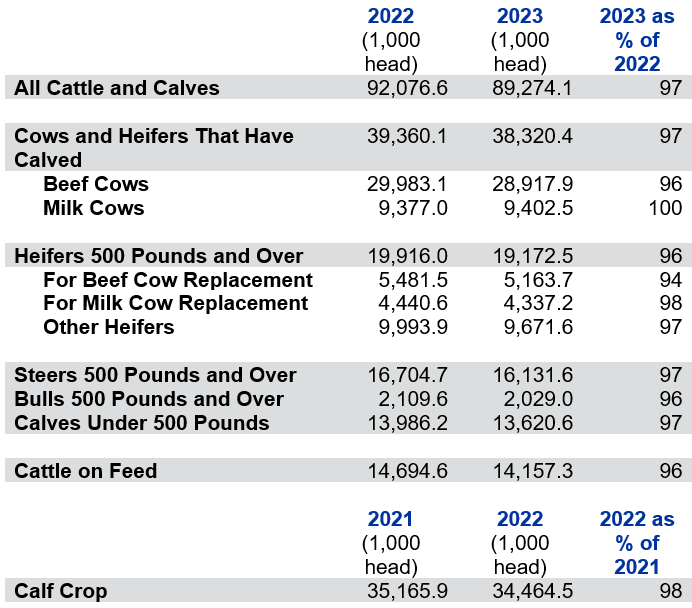 Table 1: USDA January 1, 2023 Cattle Inventory Estimates