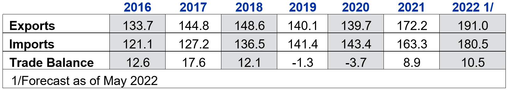 Table 1: U.S. Agricultural Trade, Fiscal Years (FY) 2016-2022, year ending September 30th