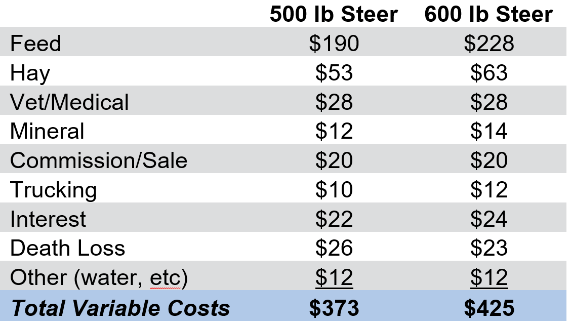 Table 2: Expected Variable Costs Fall 2022