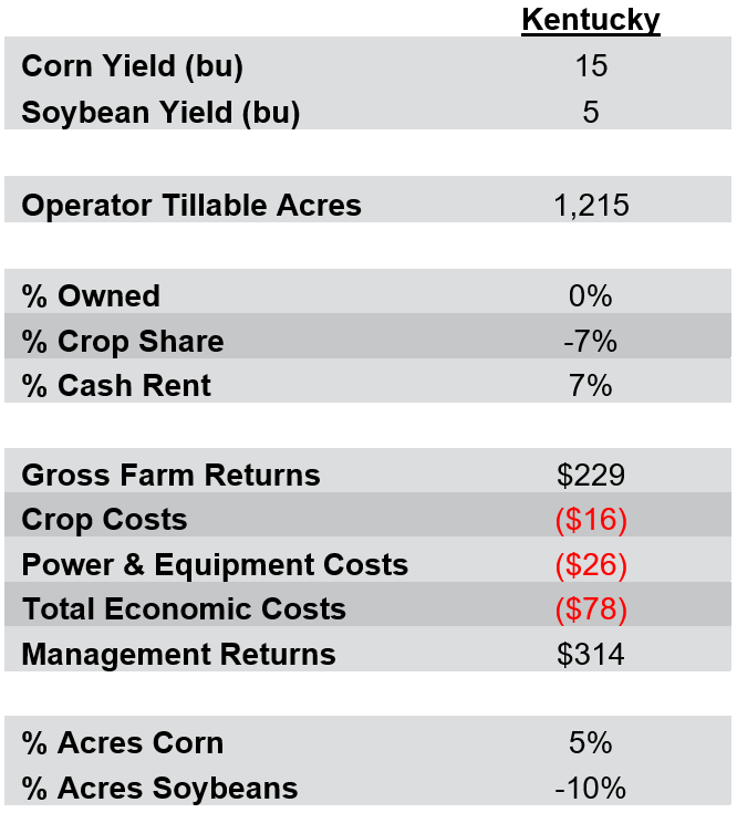 Table 2: Differences Between High and Low Thirds - 5-Year Average