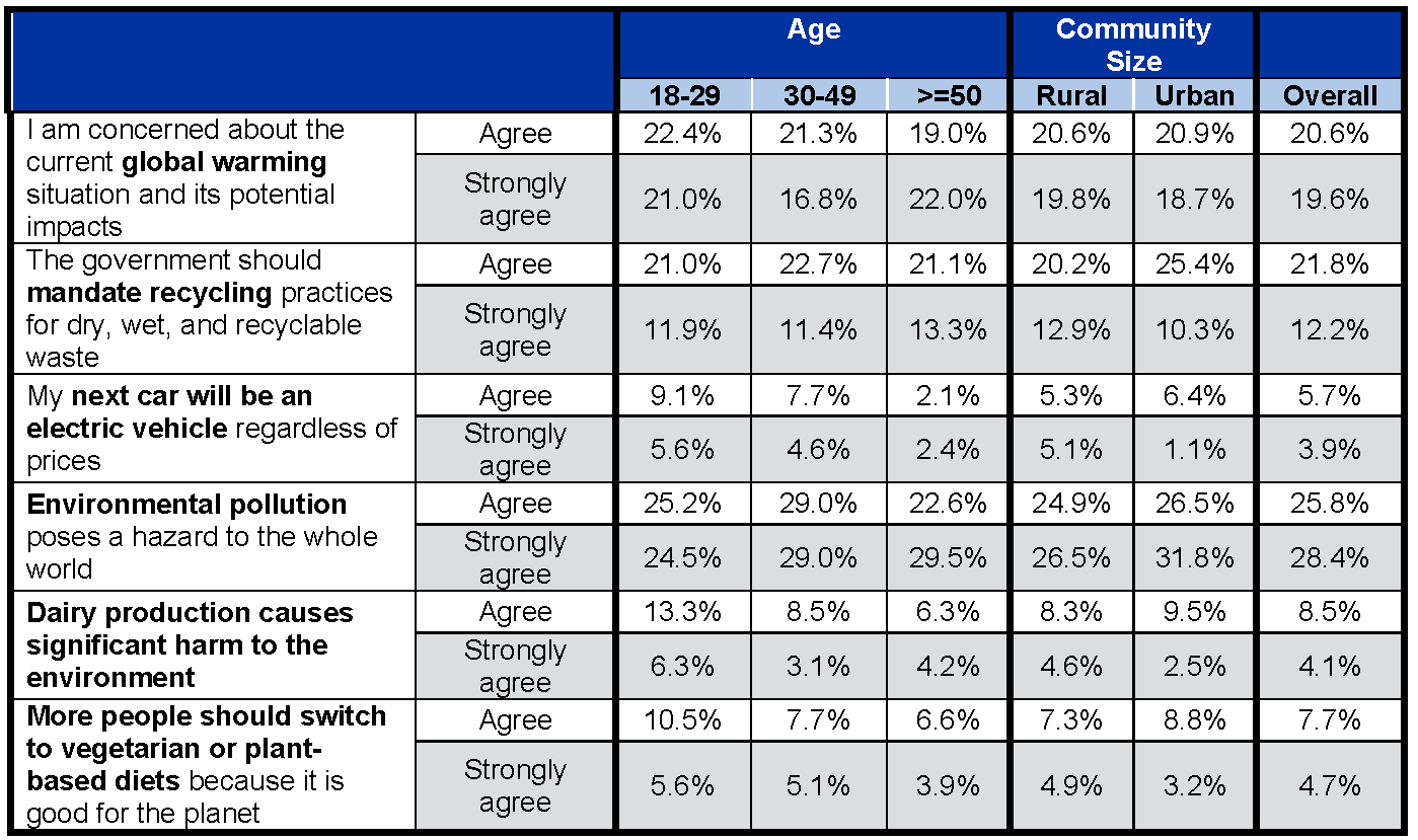 Table 2: Environmental Perceptions and Behaviors