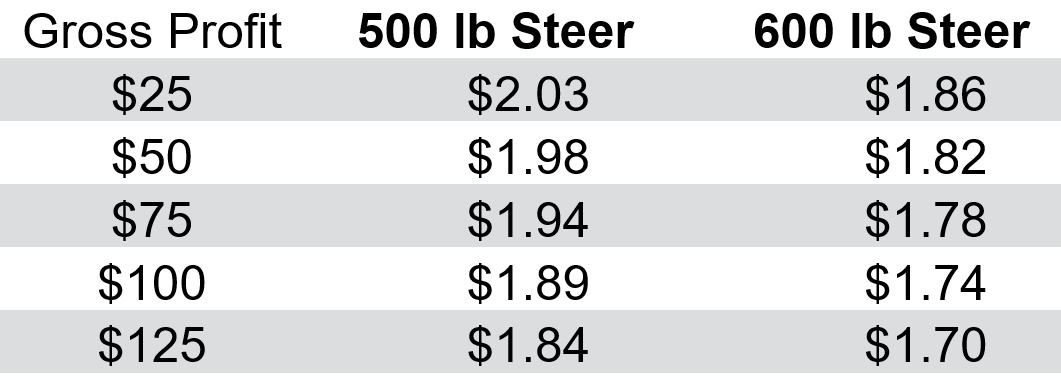 Table 3: Target Purchase Prices for Various Gross Profits Fall 2022