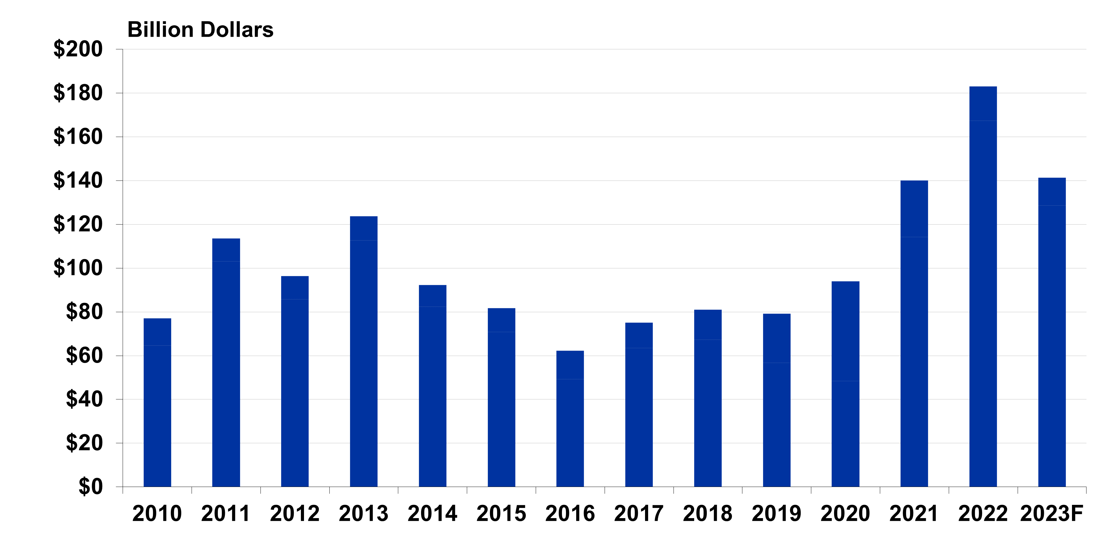 EXHIBIT 1: U.S. NET FARM INCOME