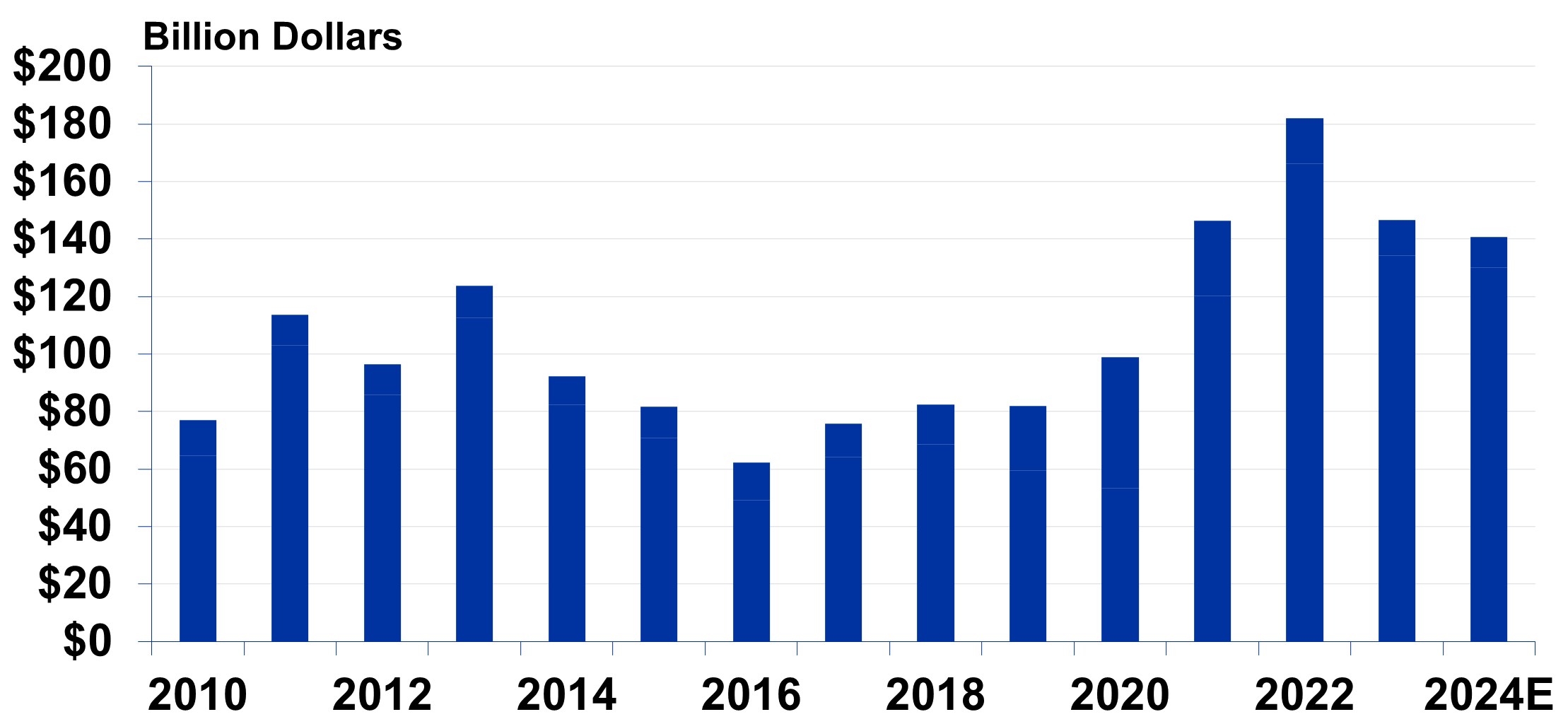 Graph of U.S. Net Farm Income