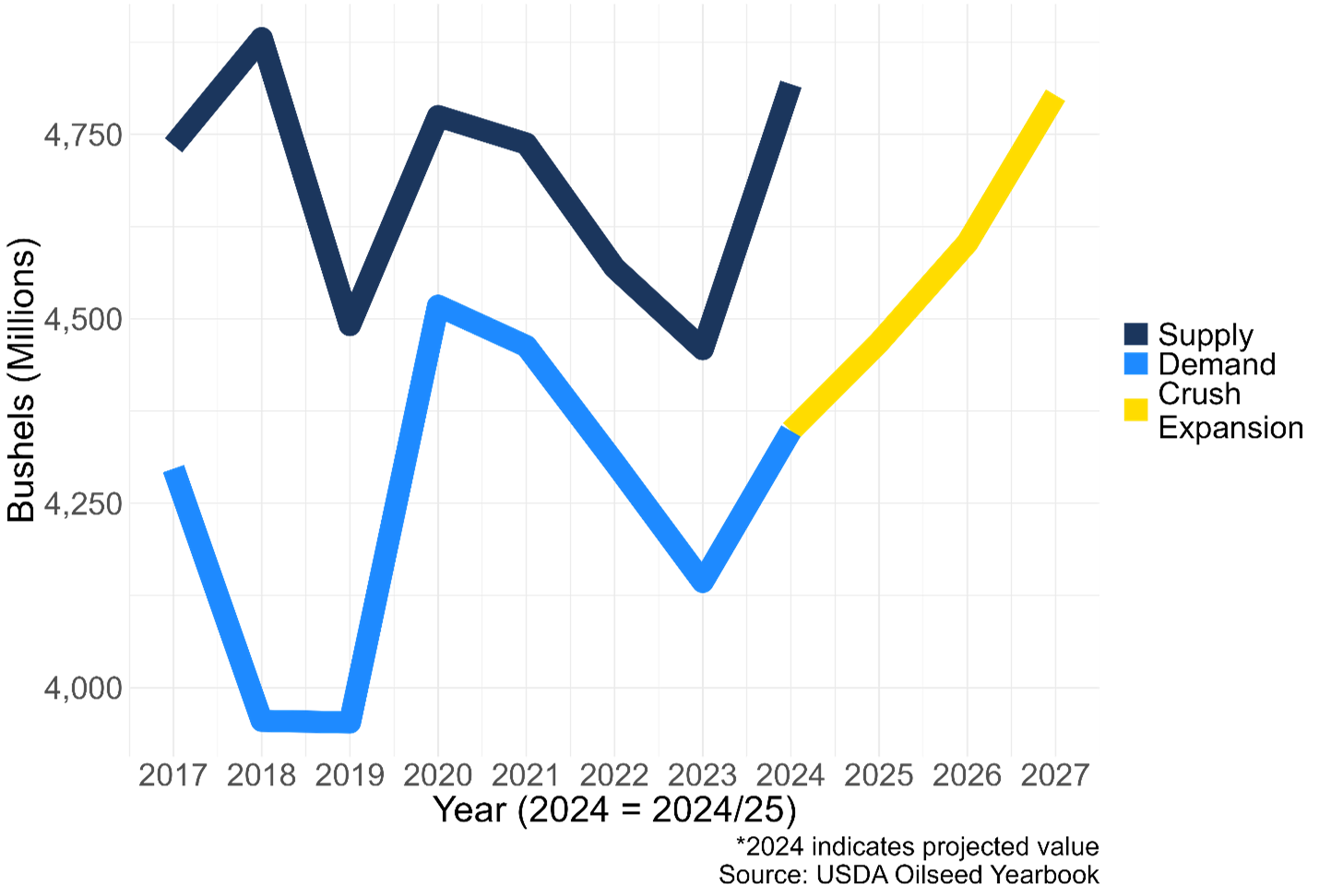 U.S. Soybean Supply and Demand by Marketing Year