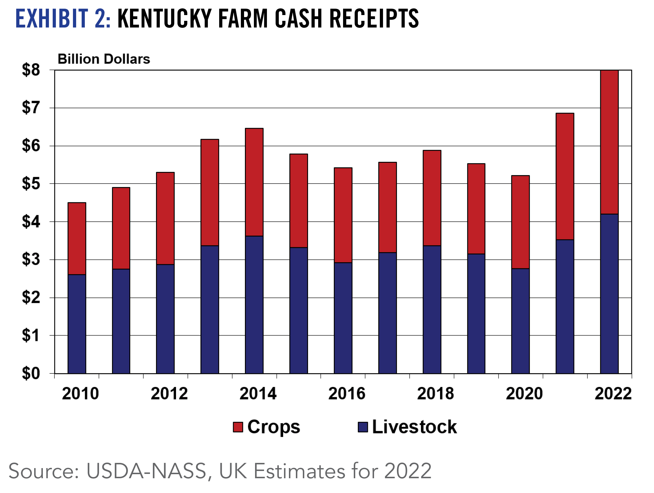 EXHIBIT 2: KENTUCKY FARM CASH RECEIPTS