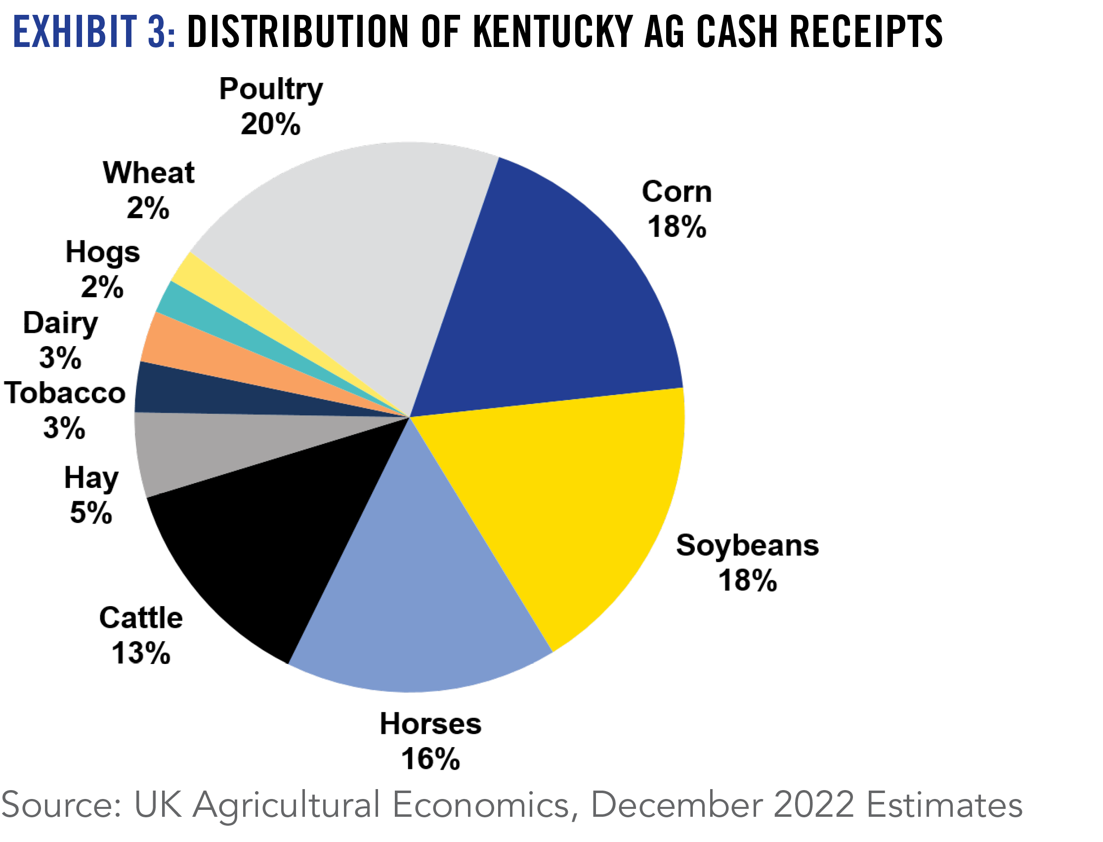 EXHIBIT 3: DISTRIBUTION OF KENTUCKY AG CASH RECEIPTS