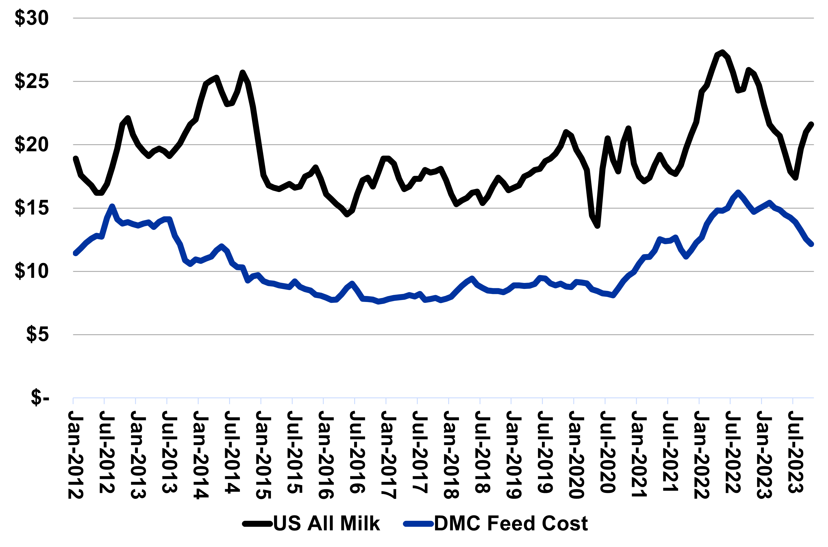 Exhibit 1: U.S. All Milk Price vs. DMC Feed Cost ($ per cwt)