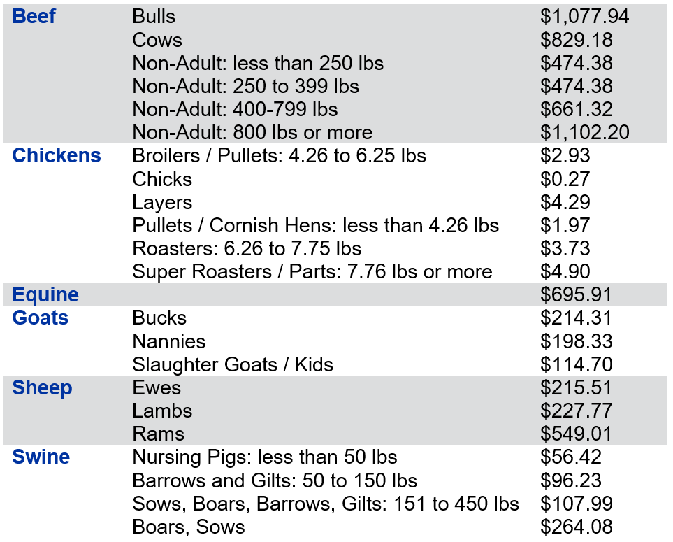 Table 1: 2022 Livestock Indemnity Program (LIP) Payment Rates per Head