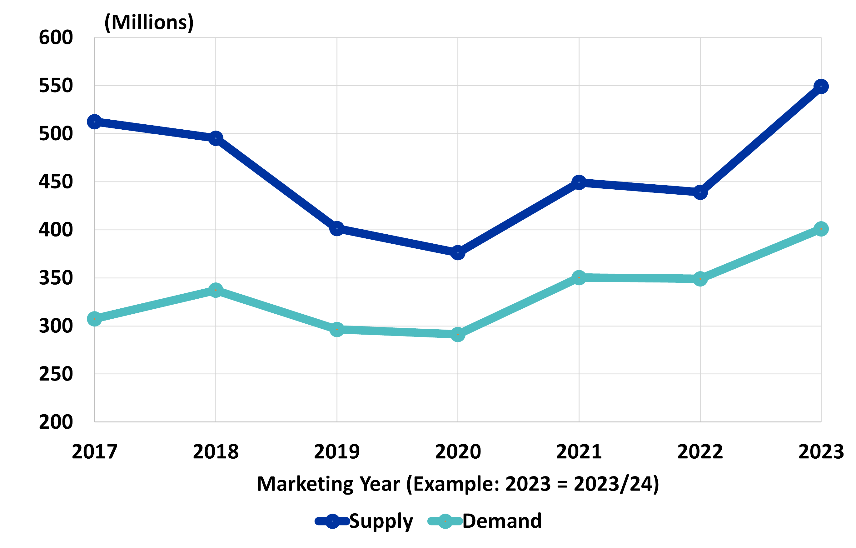 Exhibit 1: Wheat Supply and Demand by Marketing Year (Bushels/Year)