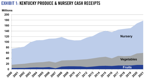 2021-2022 Ag Economic Situation and Outlook | Hort | Exhibit 1